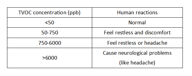 Total volatile organic compounds concentration.png